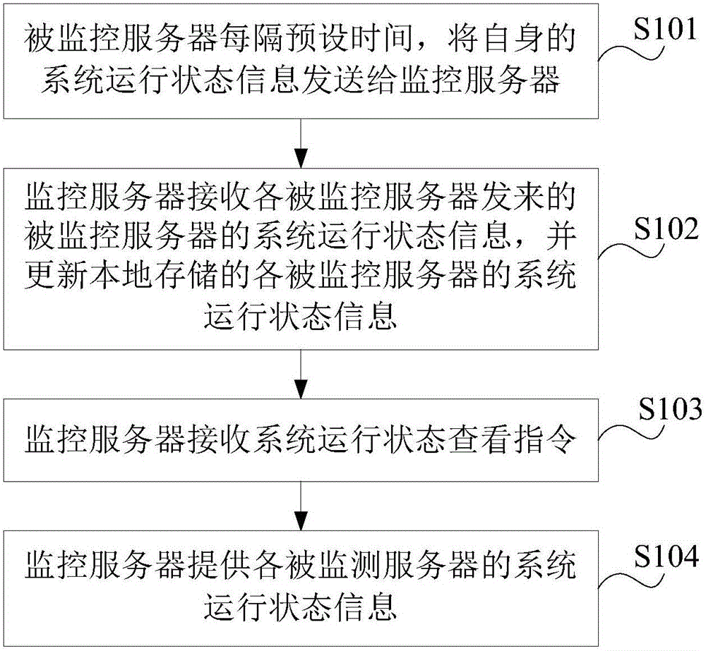 Method and system for monitoring server system running state information