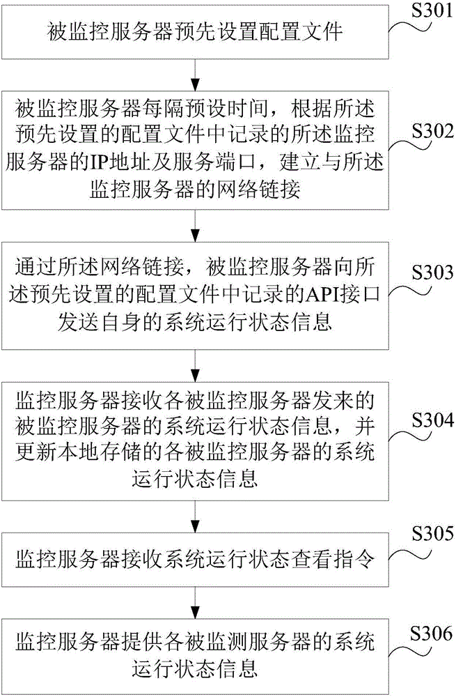 Method and system for monitoring server system running state information