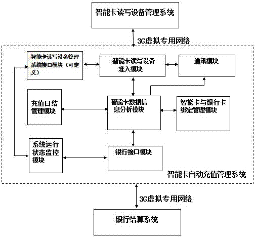 A real-time online self-service recharging smart card recharging system and recharging method