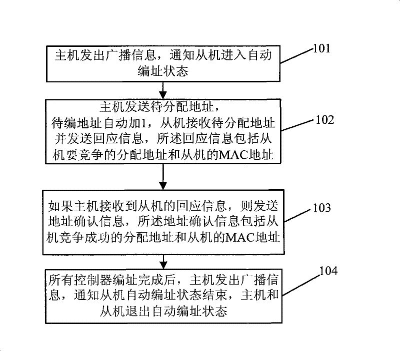 Automatic addressing method for air conditioning system and air conditioning controller