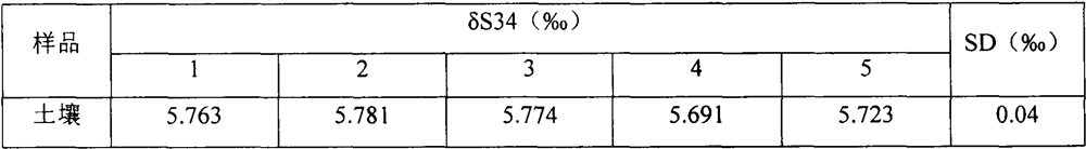 Method for detecting sulfur isotopes in urban landscaping engineering cultivation soil