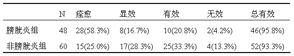 Application of a traditional Chinese medicine composition in preparation of medicine for treating urinary tract infection