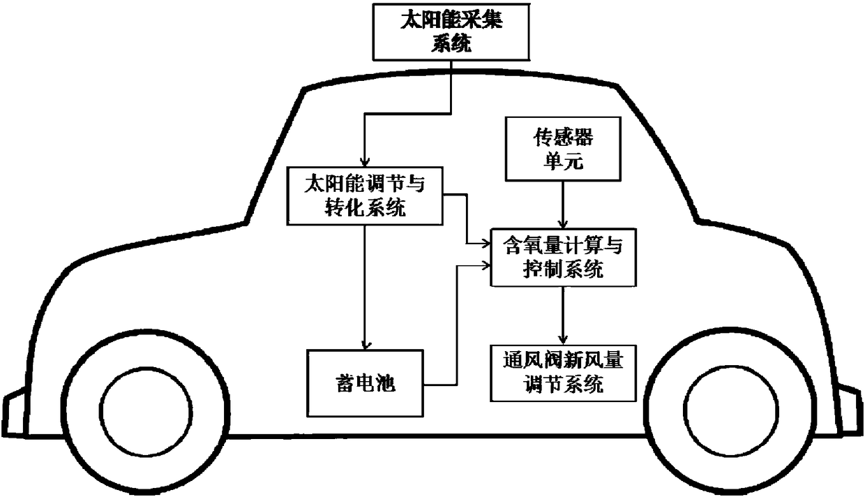 New energy automobile vehicle-mounted air purification system and control method