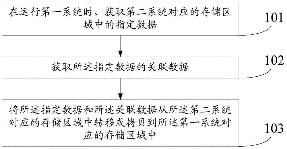 Data processing method and device and terminal device