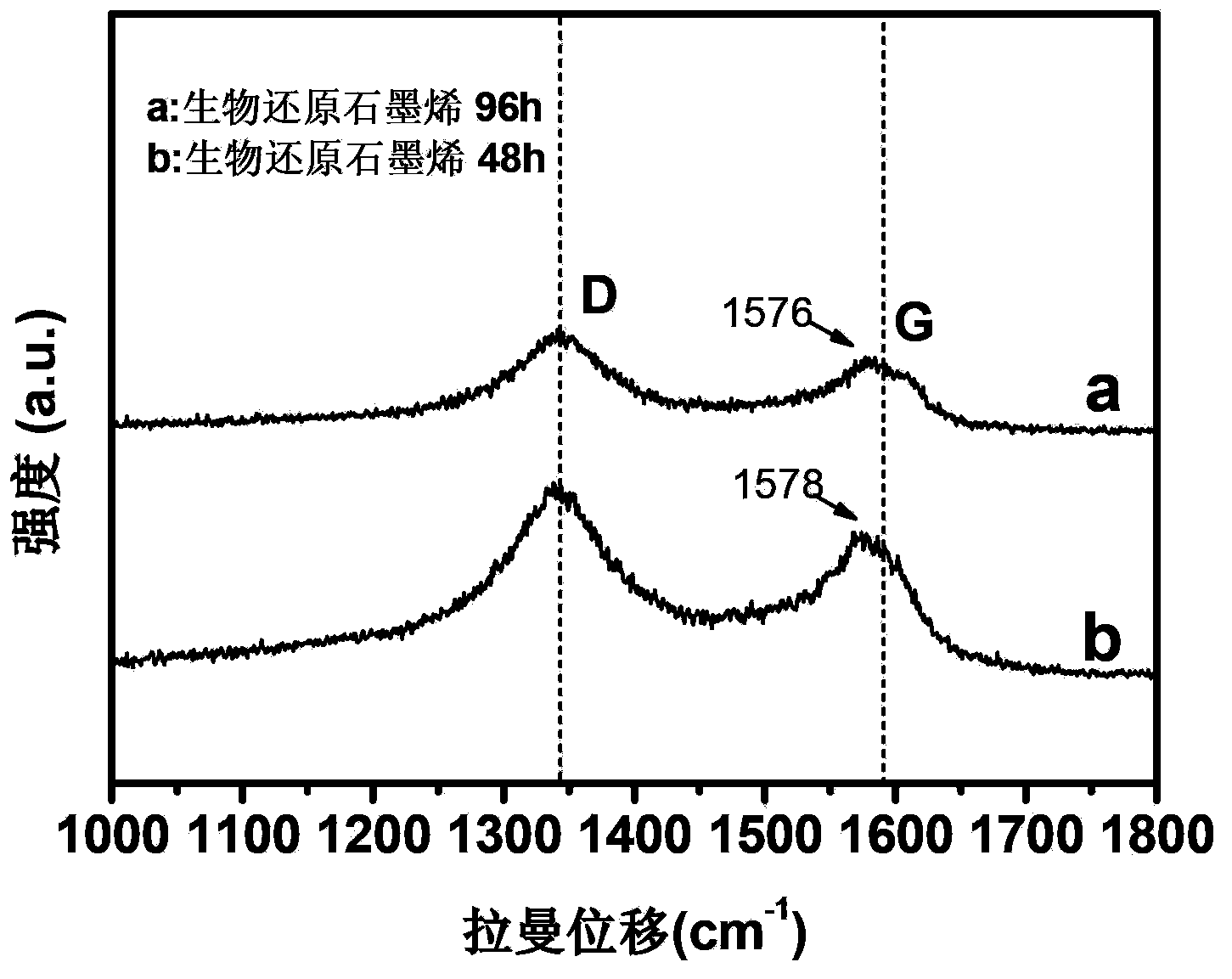 Microbial reduction of graphene oxide and preparation method for graphene