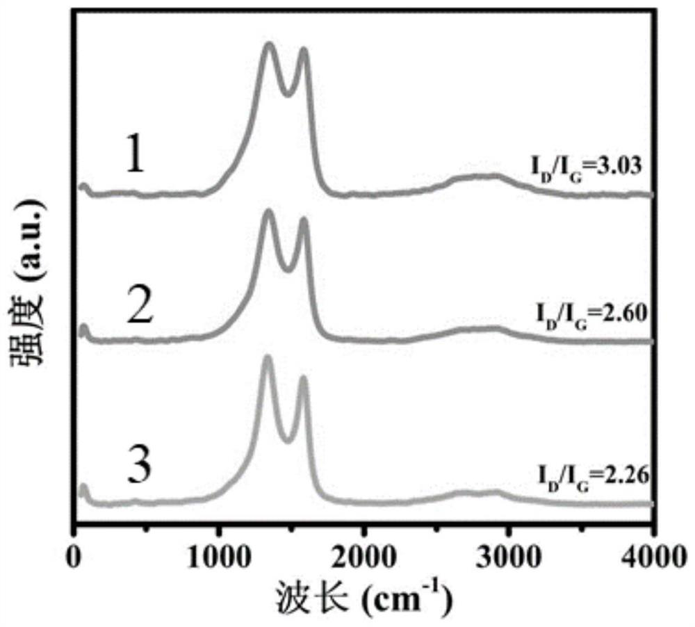 Preparation method and application of N-doped three-dimensional independent biomass carbon material derived from fresh ginger