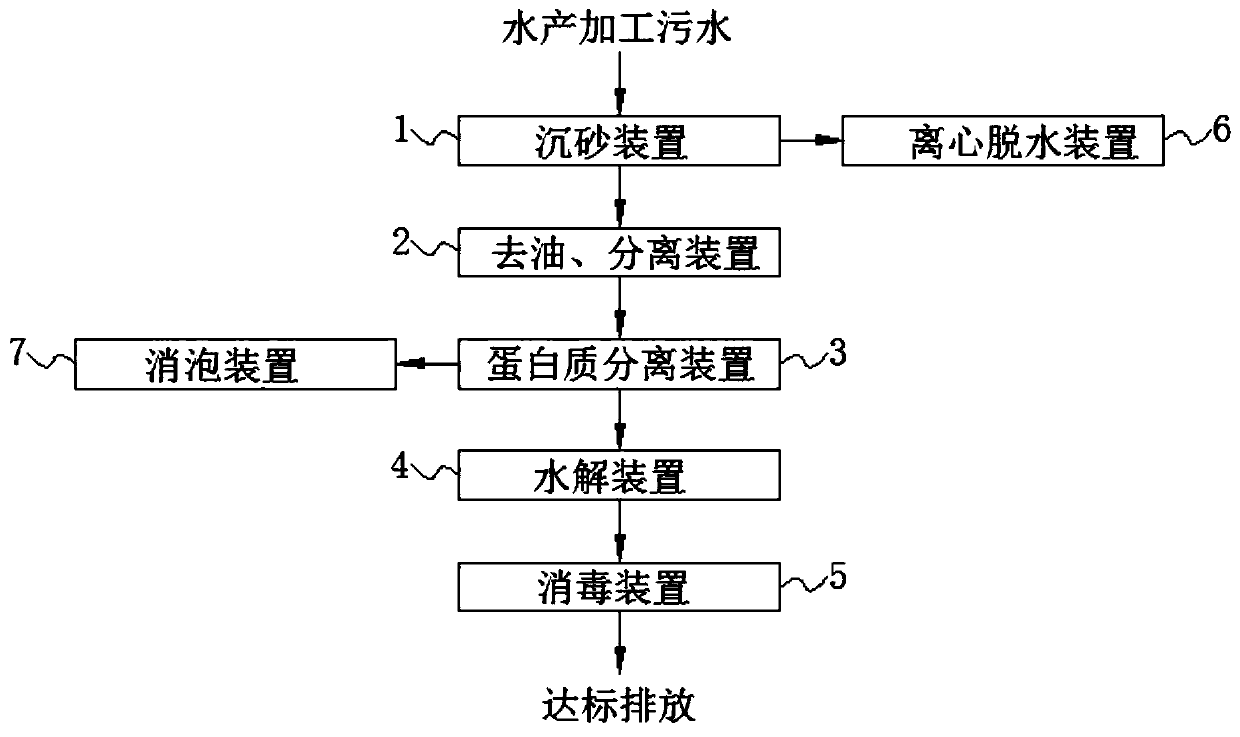 Aquatic product processing sewage treatment system