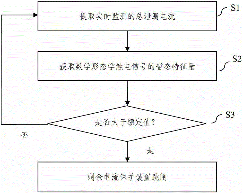 A method for identifying transient quantities of electric shock signals and a residual current protection device