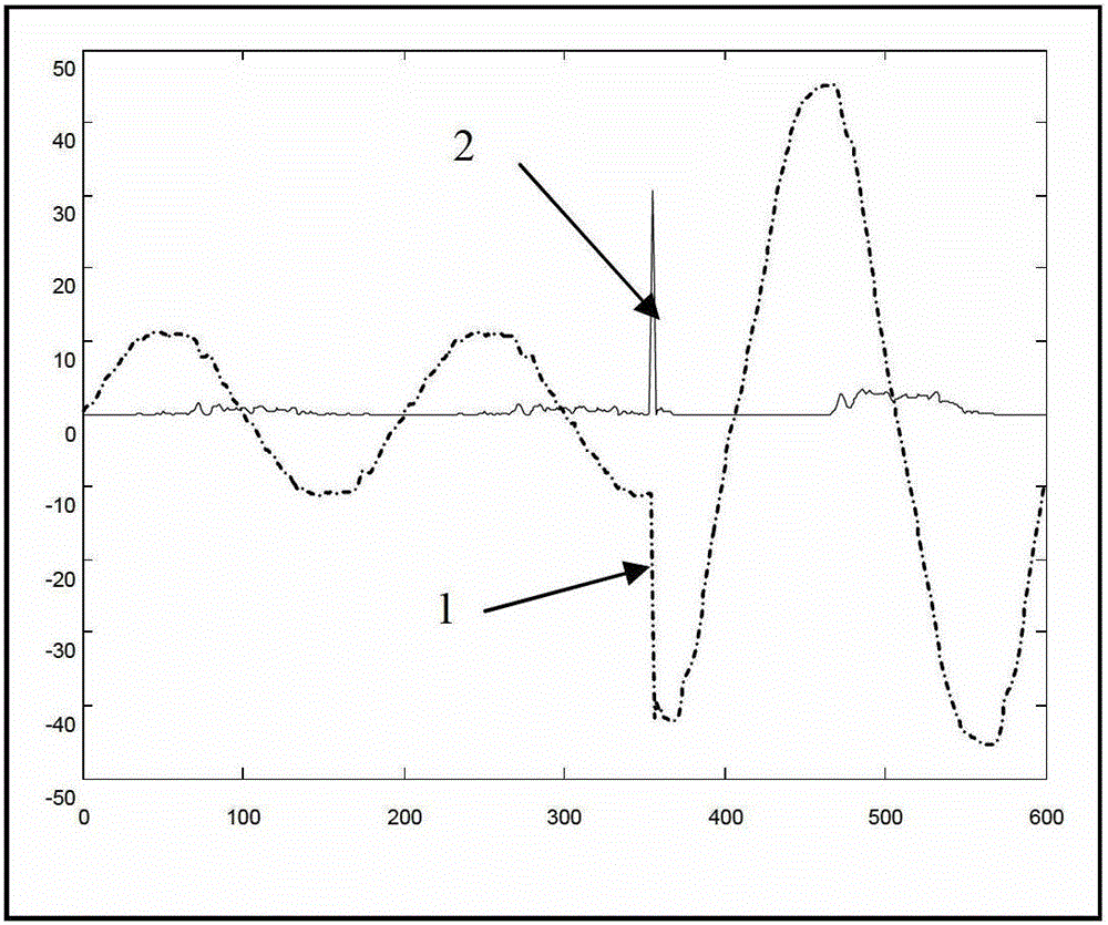 A method for identifying transient quantities of electric shock signals and a residual current protection device