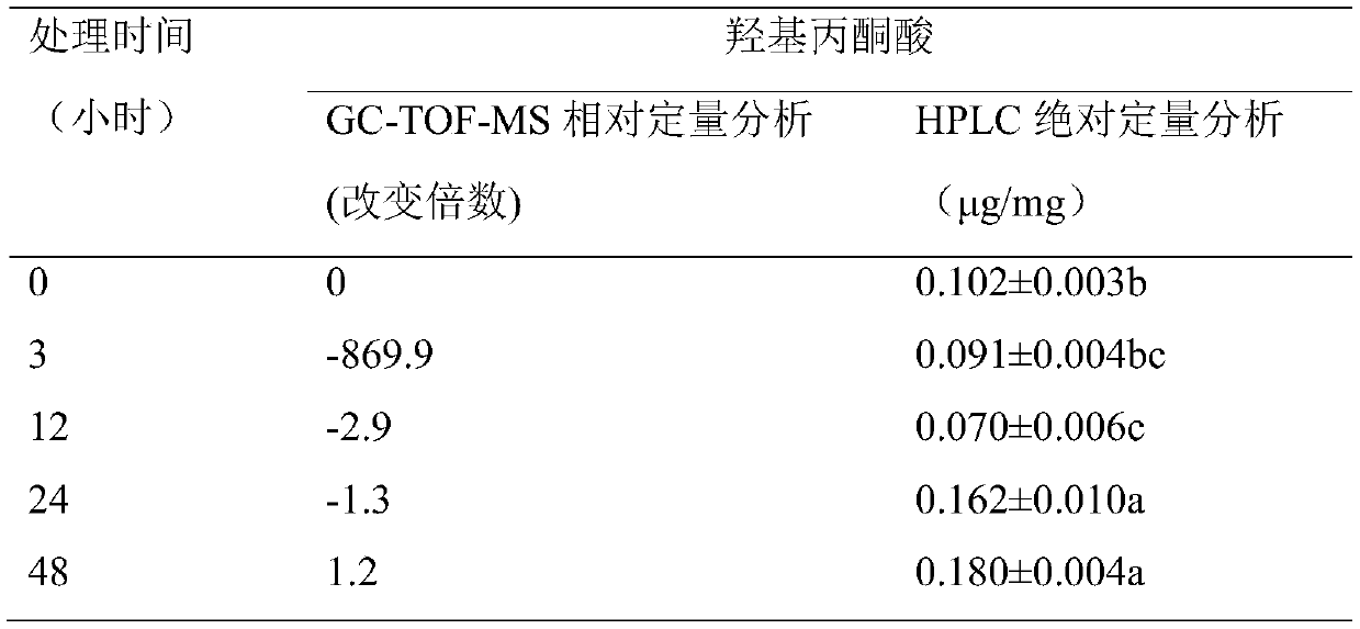 A method for alleviating the autotoxic injury of Panax notoginseng by using oxalic acid