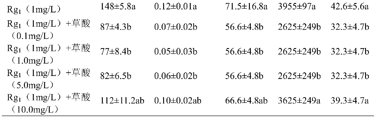 A method for alleviating the autotoxic injury of Panax notoginseng by using oxalic acid