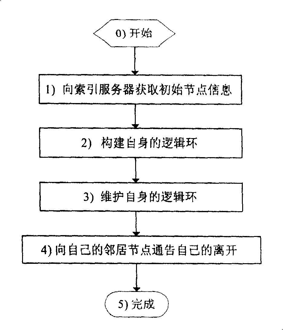 Circular node organizing method in reciprocal network request broadcast system