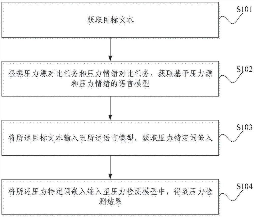 Word embedding method and device for pressure detection