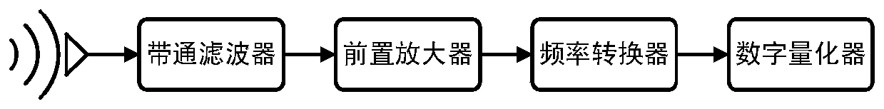 Broadband signal receiving method, device and electronic warfare receiver