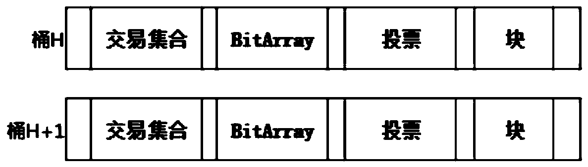 A block chain building method based on parallel pipeline technology