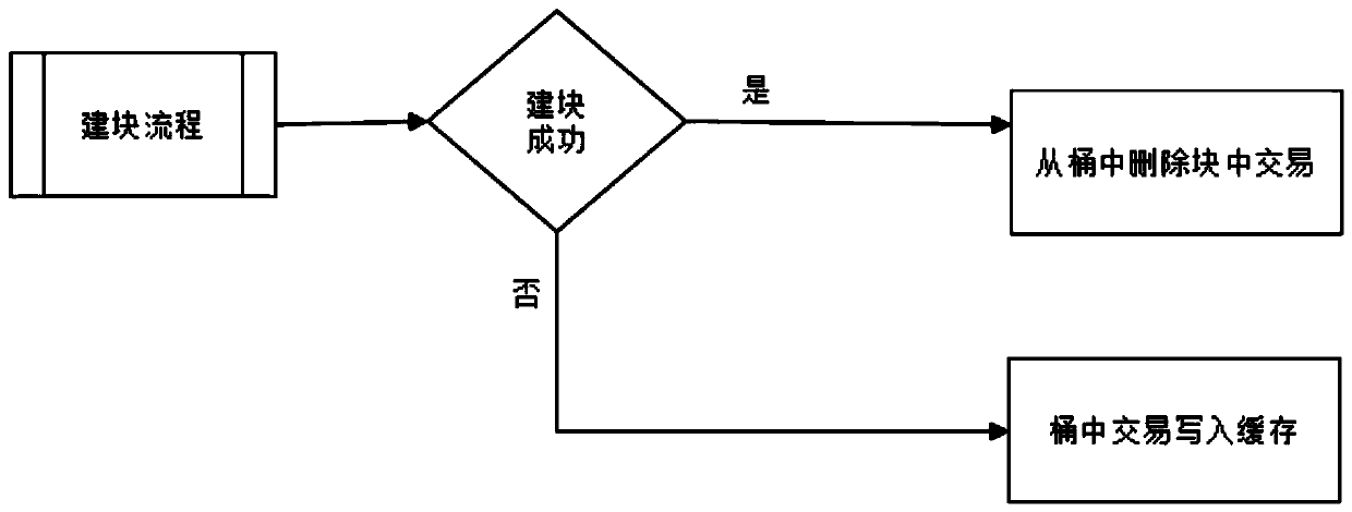 A block chain building method based on parallel pipeline technology