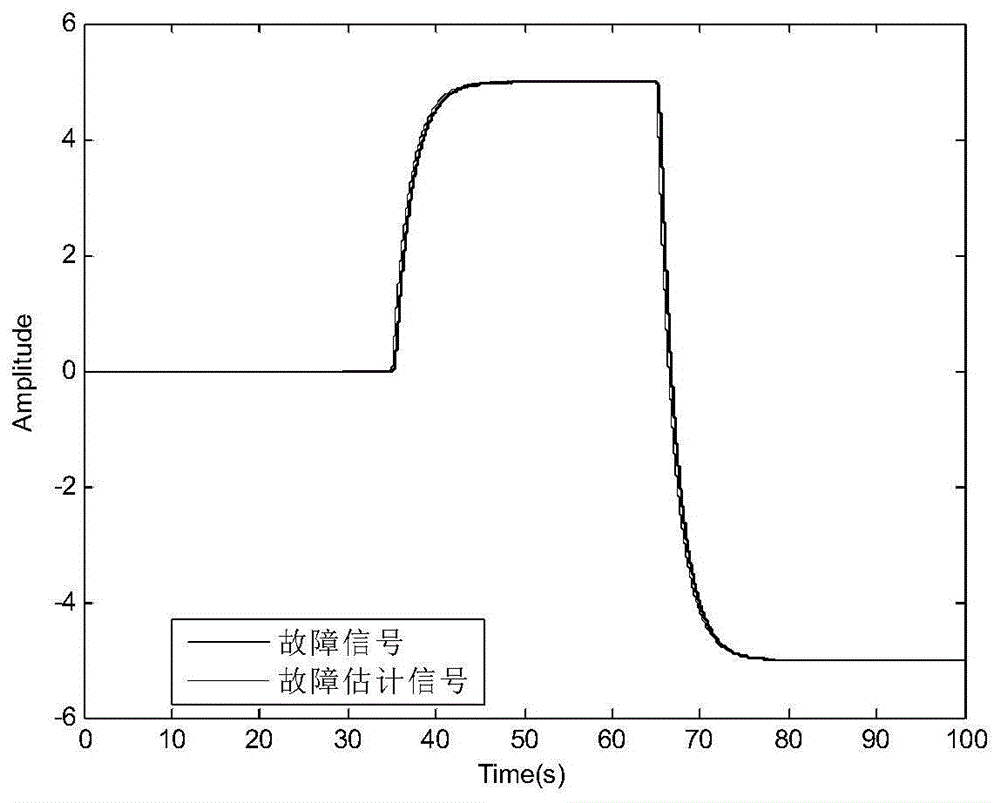 Active fault tolerance control method for servo system