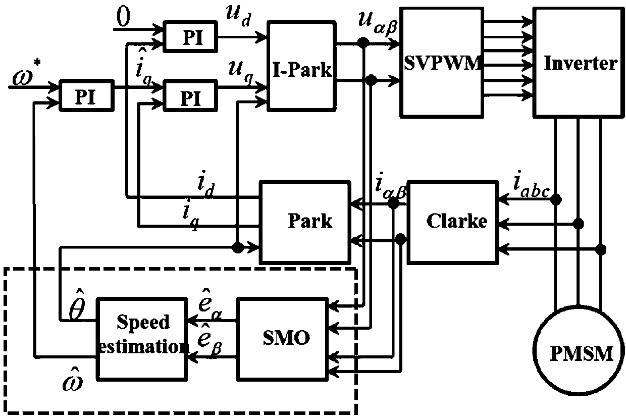 Rotation speed estimation method for permanent magnet synchronous motor (PMSM) based on novel phase-locked loop