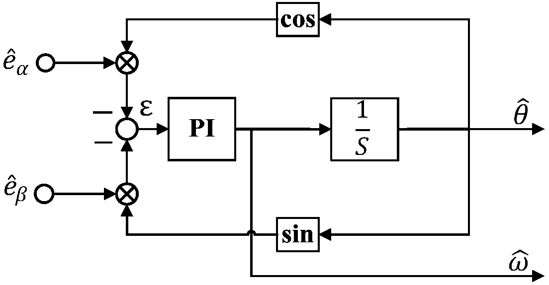 Rotation speed estimation method for permanent magnet synchronous motor (PMSM) based on novel phase-locked loop
