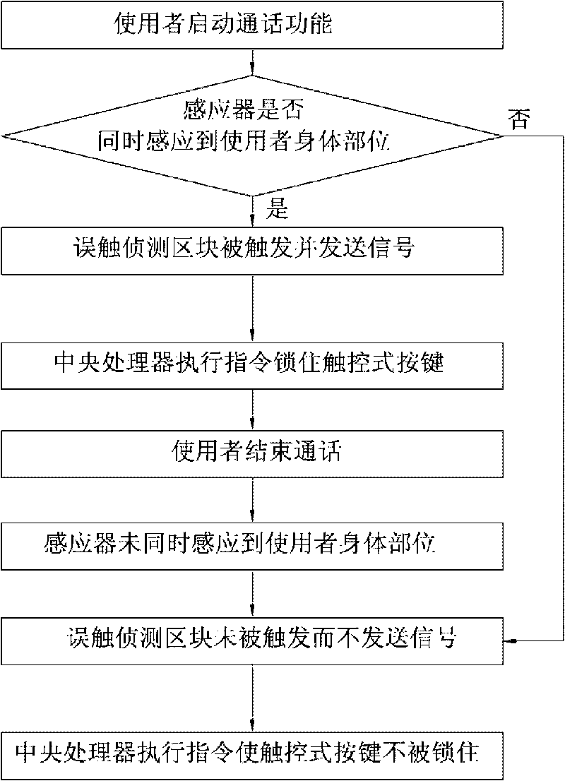 Method for preventing error touches during conversation and touch mobile phone using same