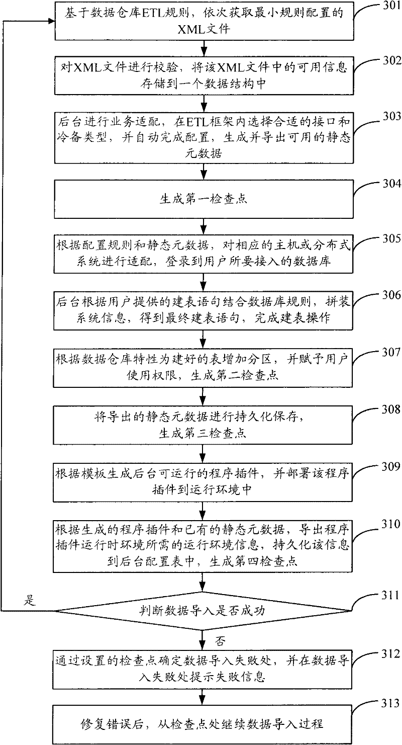 Method and device for importing data