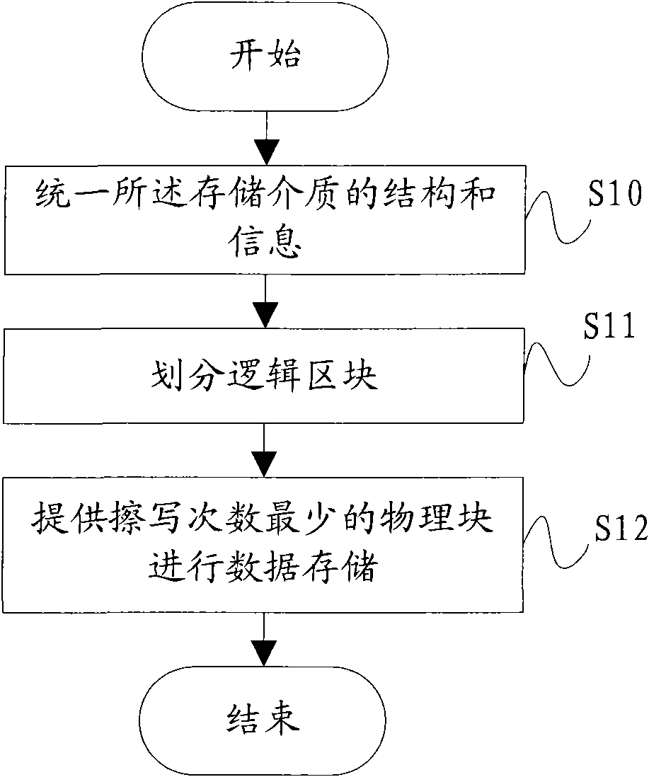 Method and device for protecting storage medium