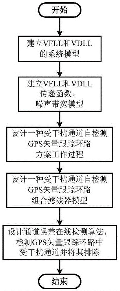 Interfered channel self-detection GPS vector tracking loop method