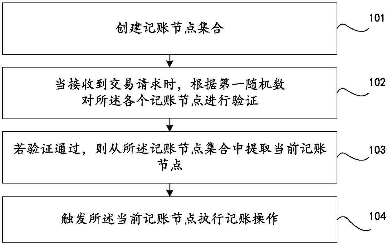 Block chain accounting method and device