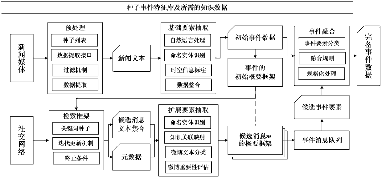 A Cross-media Event Extraction Method