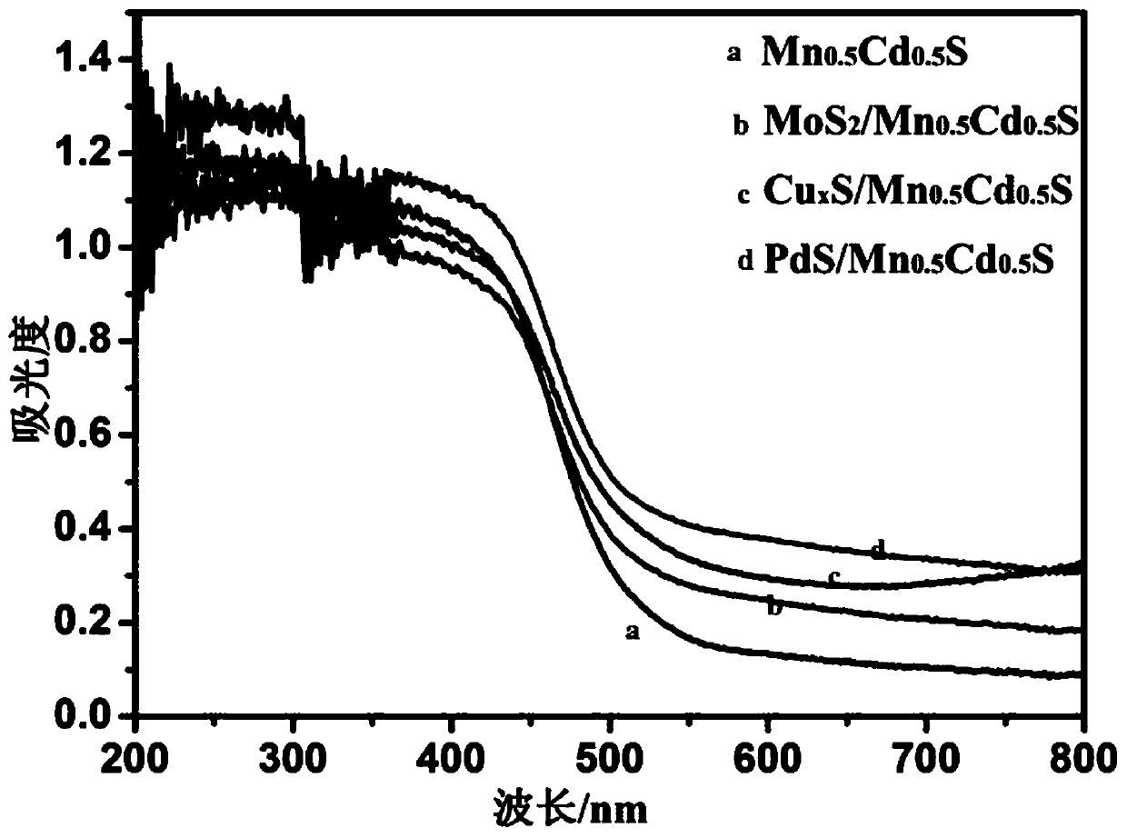 Application of transition metal sulfide-supported mn-cd-s solid solution in photocatalytic hydrogen production