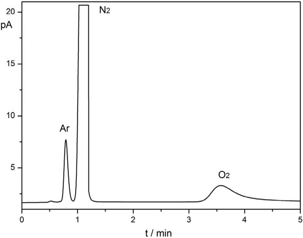 Packed chromatographic column for analysis of trace oxygen and argon in gas and preparation method thereof, and analysis method for trace oxygen and argon in high-purity gas