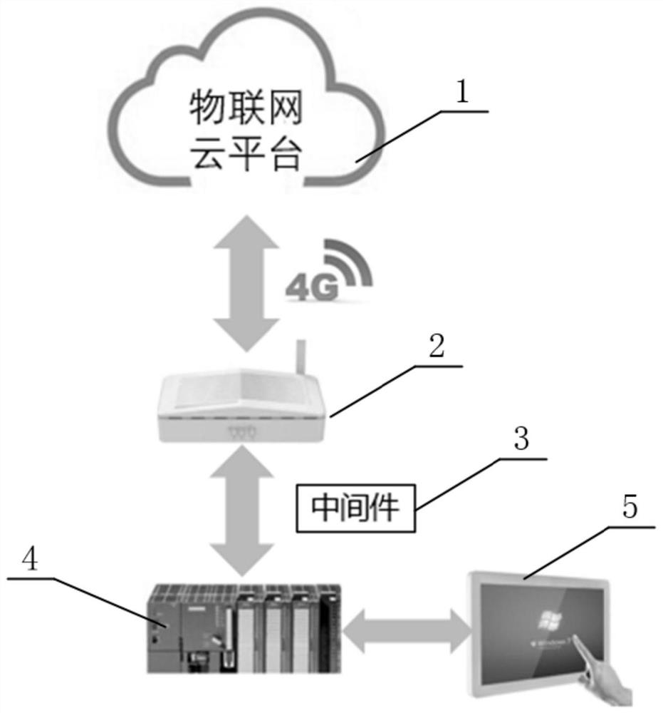 Remote automatic control system and rural domestic sewage integrated control system