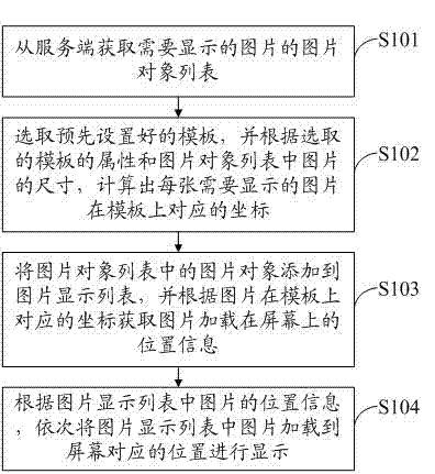 A method and system of displaying pictures in a waterfall flow method