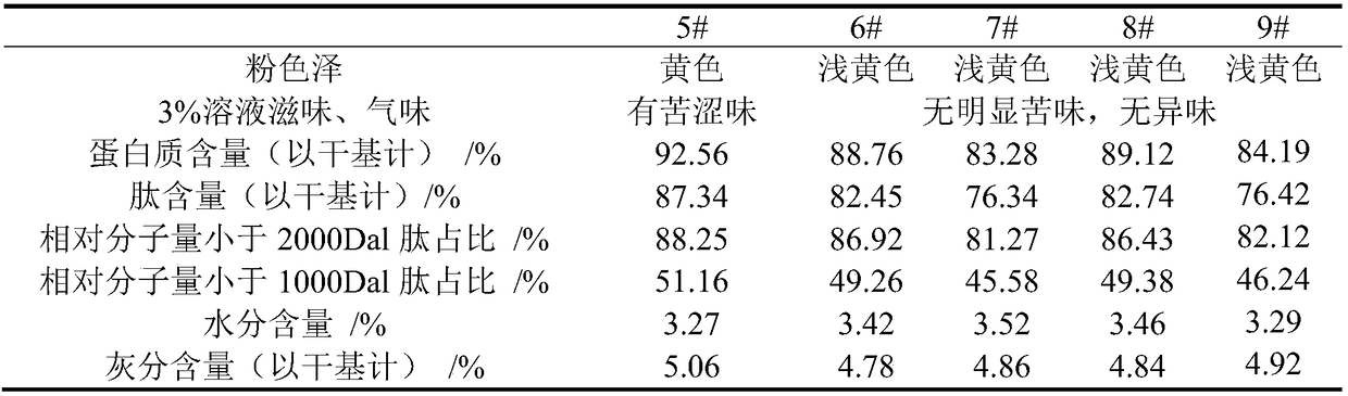 Method for industrially producing high-purity walnut peptide from low-temperature pressed walnut meal as a raw material