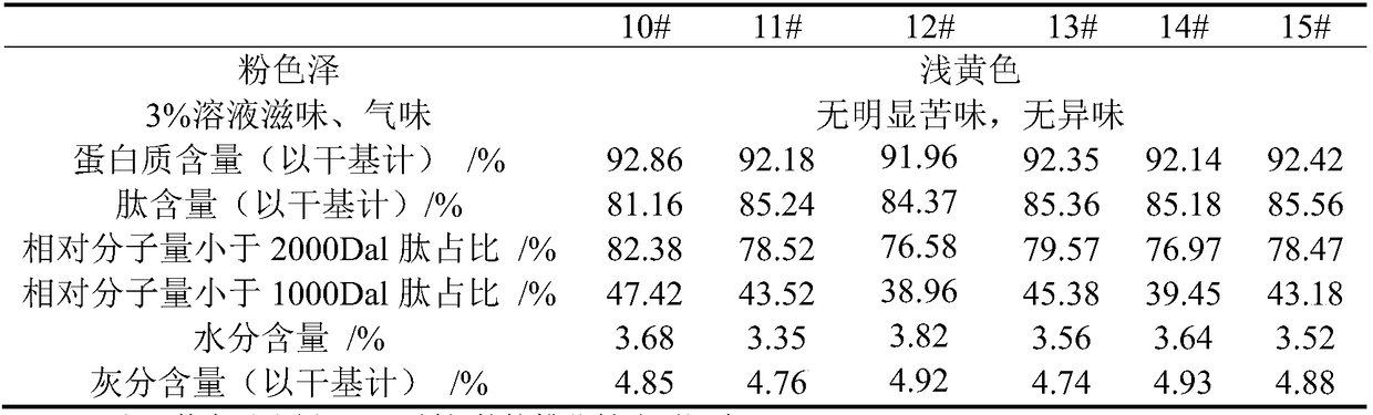 Method for industrially producing high-purity walnut peptide from low-temperature pressed walnut meal as a raw material