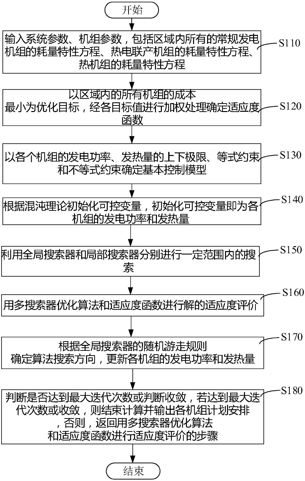 Electric-heating network coordinated operation optimization method based on multi-searcher algorithm