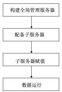 A data processing platform redundant server backup and switching operation control method