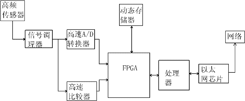 On-line early warning method of failure of cross-linked polyethylene power cable