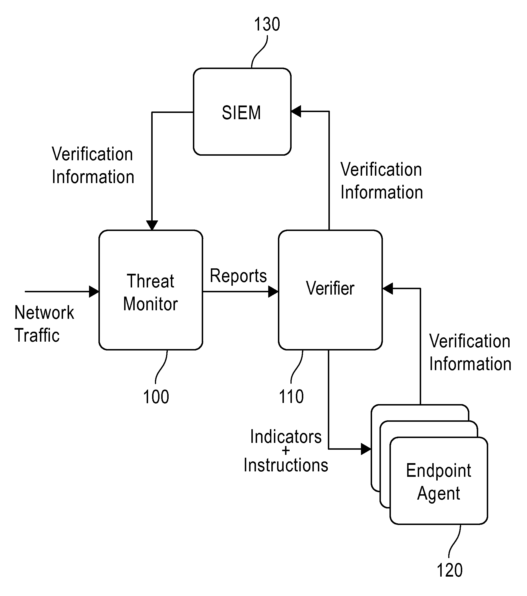 System and method employing structured intelligence to verify and contain threats at endpoints