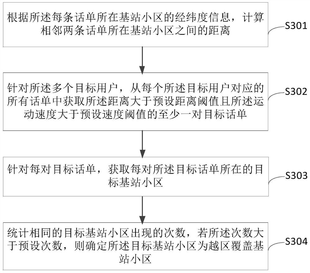 Cross coverage identification method, device, equipment and storage medium