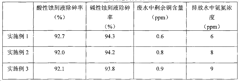 Method for resource utilization and innocent treatment of etching waste liquid containing copper in circuit board industry