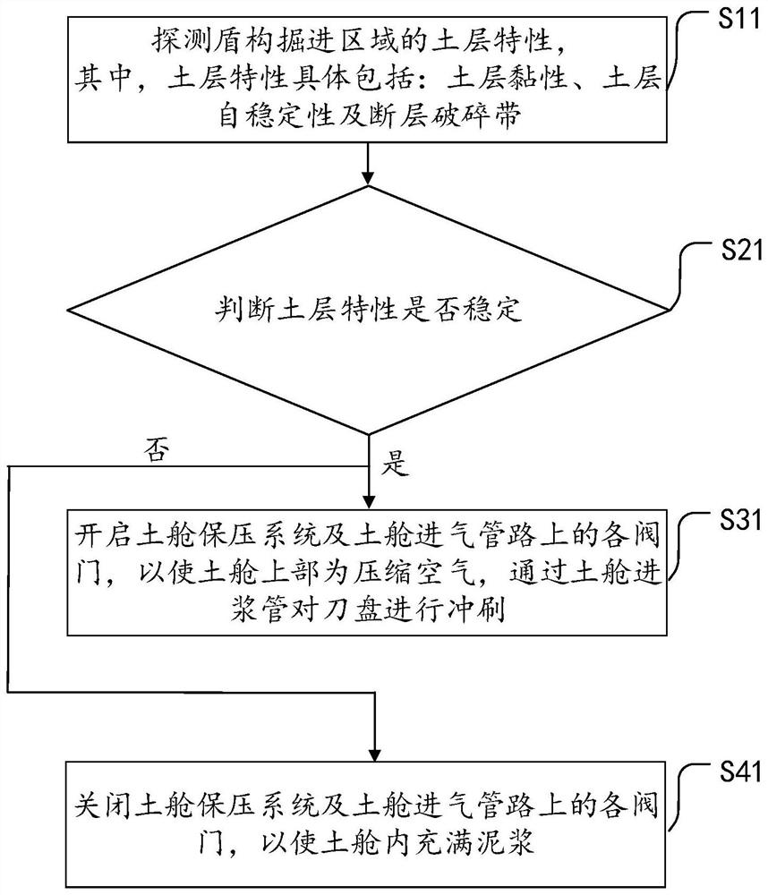 A tunneling method for mud-water balance shield machine