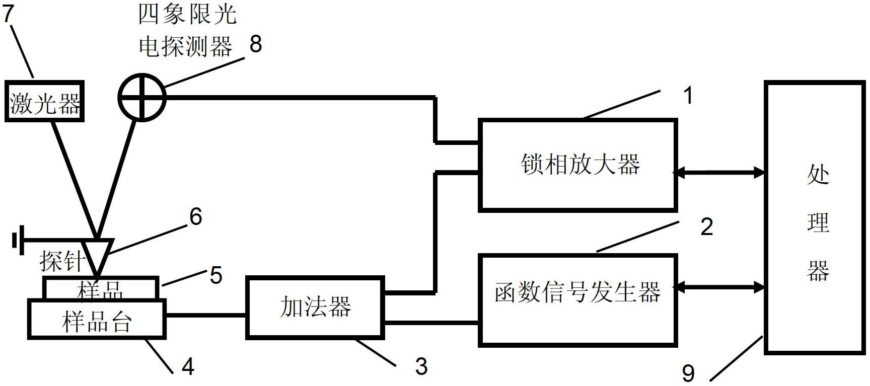 Piezoelectric coefficient detection method