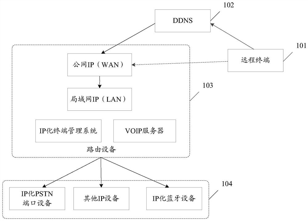 A communication method, routing device and computer storage medium