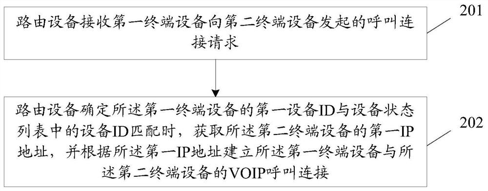 A communication method, routing device and computer storage medium