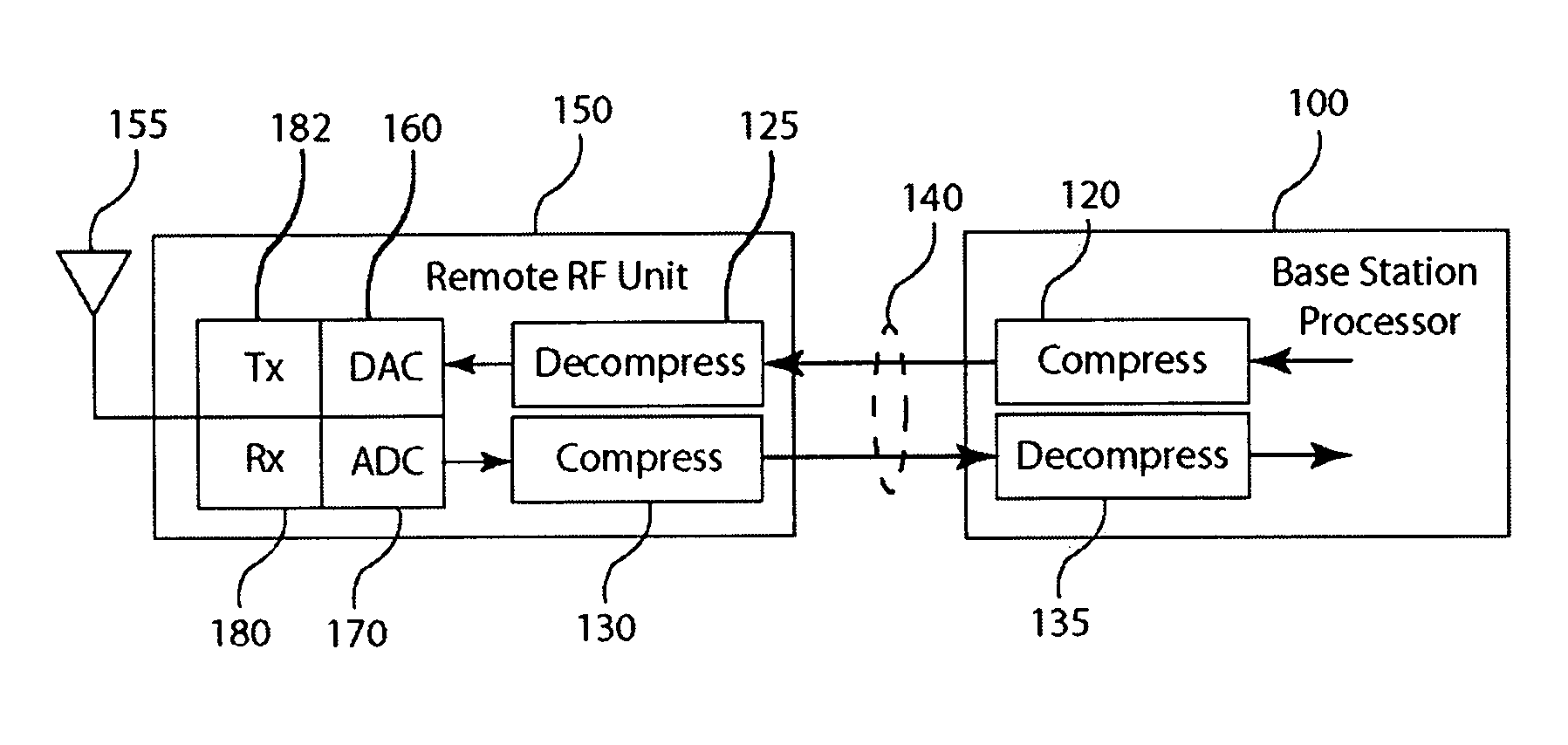 Compression of baseband signals in base transceiver systems