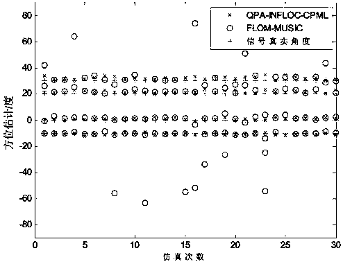 Coprime array DOA estimation method based on quantum penguin search mechanism in strong impact noise environment