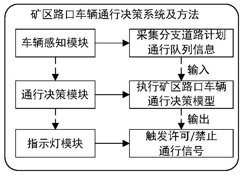 Mining area intersection vehicle passing decision-making system and mining area intersection vehicle passing decision-making method