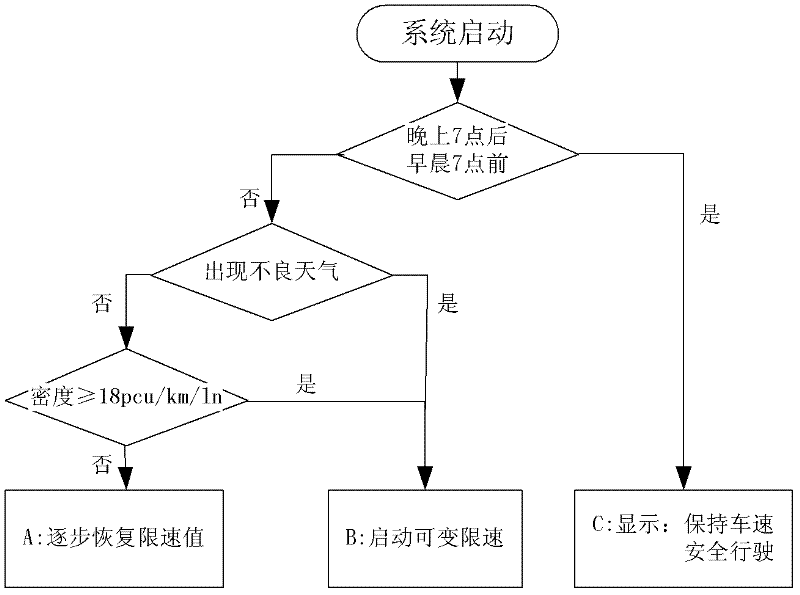 Variable speed-limit control method of expressway based on real-time traffic flow and weather information