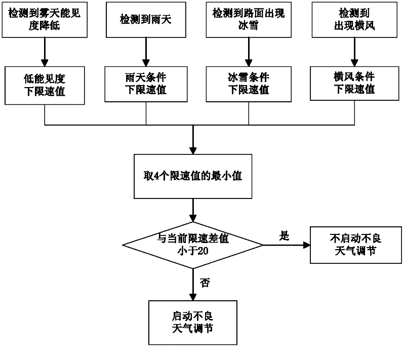 Variable speed-limit control method of expressway based on real-time traffic flow and weather information